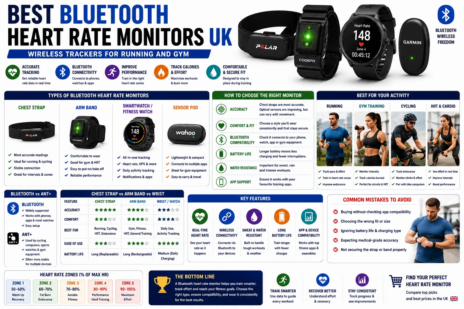 Best Bluetooth Heart Rate Monitors UK: Wireless Trackers for Running and Gym