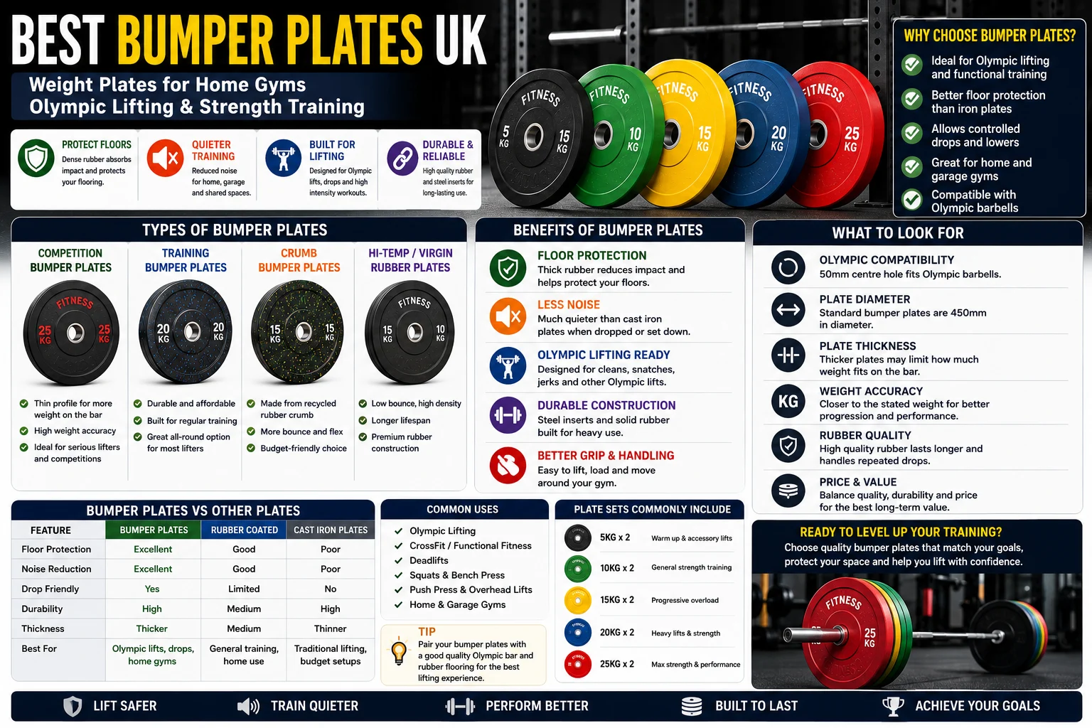 Best Bumper Plates UK: Weight Plates for Home Gyms, Olympic Lifting and Strength Training