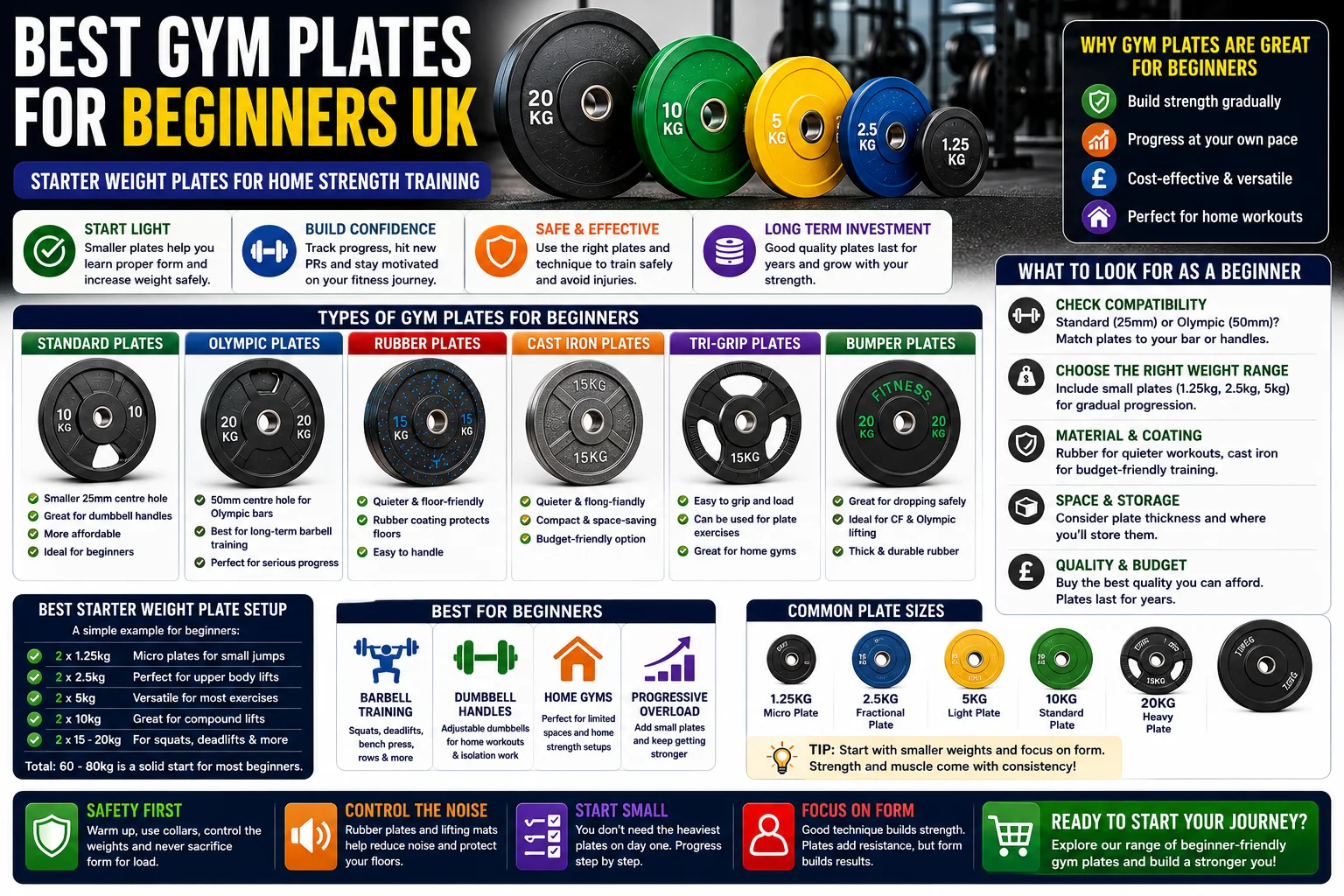 Best Gym Plates for Beginners UK: Starter Weight Plates for Home Strength Training
