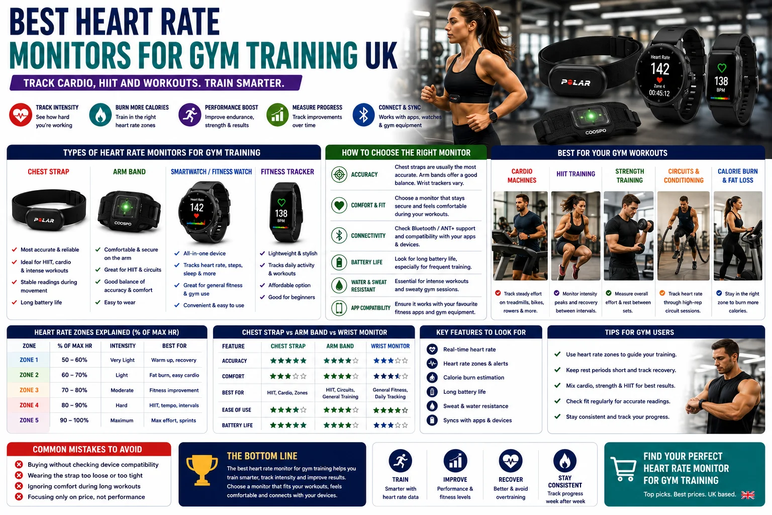 Best Heart Rate Monitors for Gym Training UK: Track Cardio, HIIT and Workouts