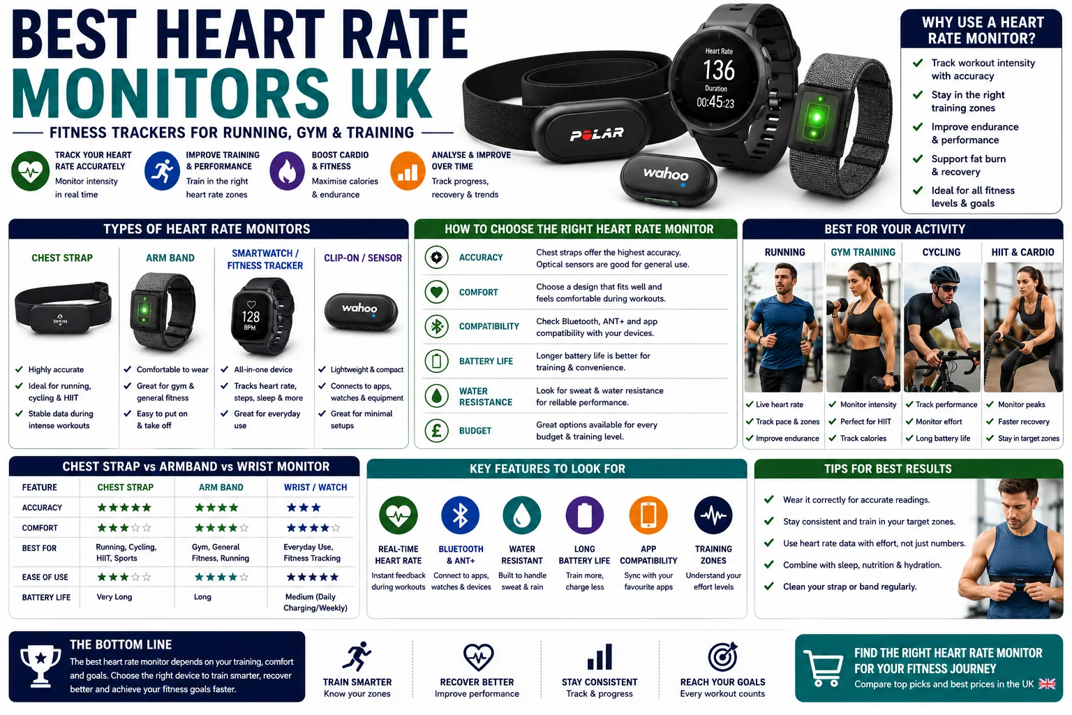 Best Heart Rate Monitors UK: Fitness Trackers for Running, Gym and Training