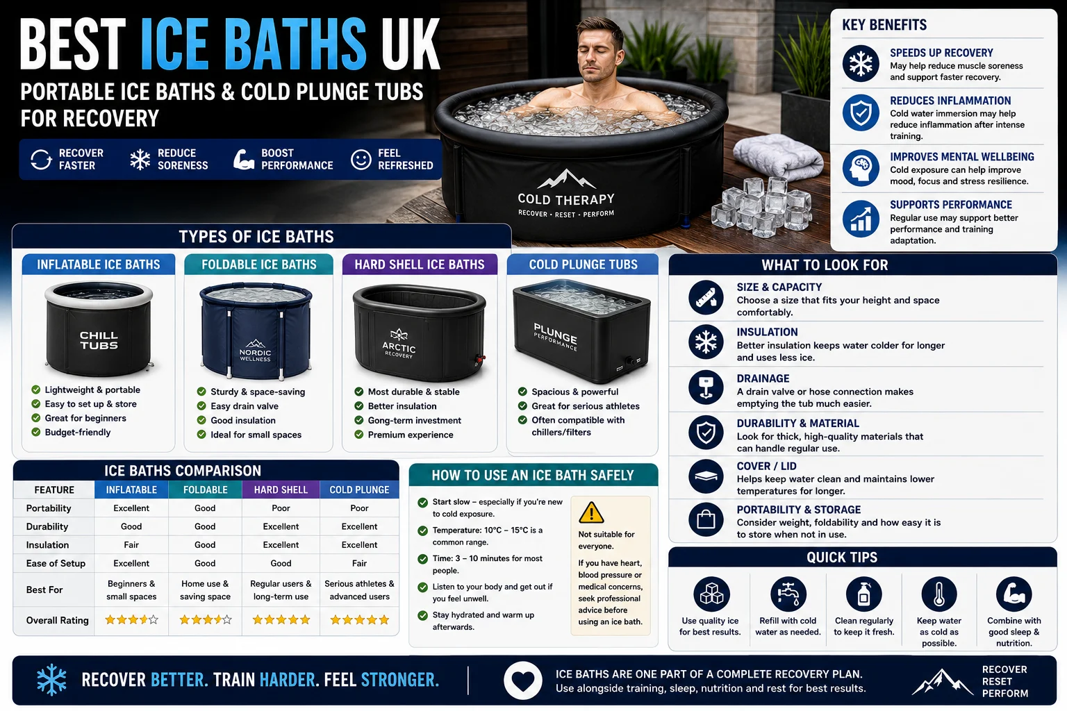 Best Ice Baths UK: Portable Ice Baths and Cold Plunge Tubs for Recovery