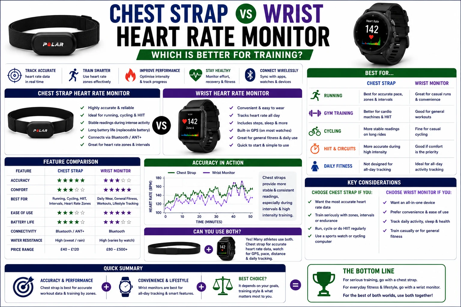 Chest Strap vs Wrist Heart Rate Monitor: Which Is Better for Training?