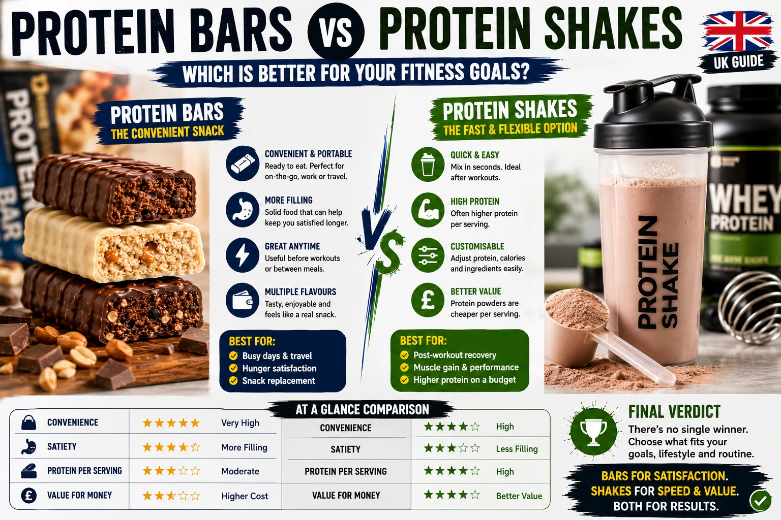 Protein Bars vs Protein Shakes: Which Is Better for Gym, Weight Loss and Fitness?