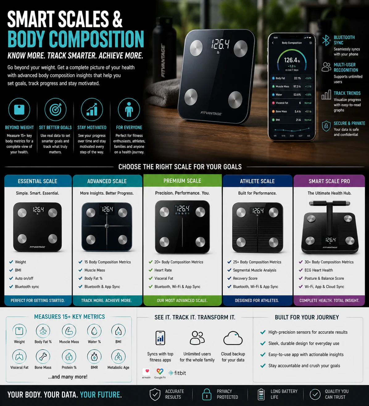 Smart Scales & Body Composition